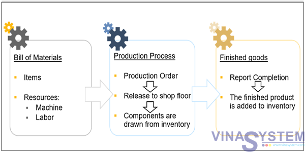 Best Production Process In SAP B1: A Comprehensive Guide