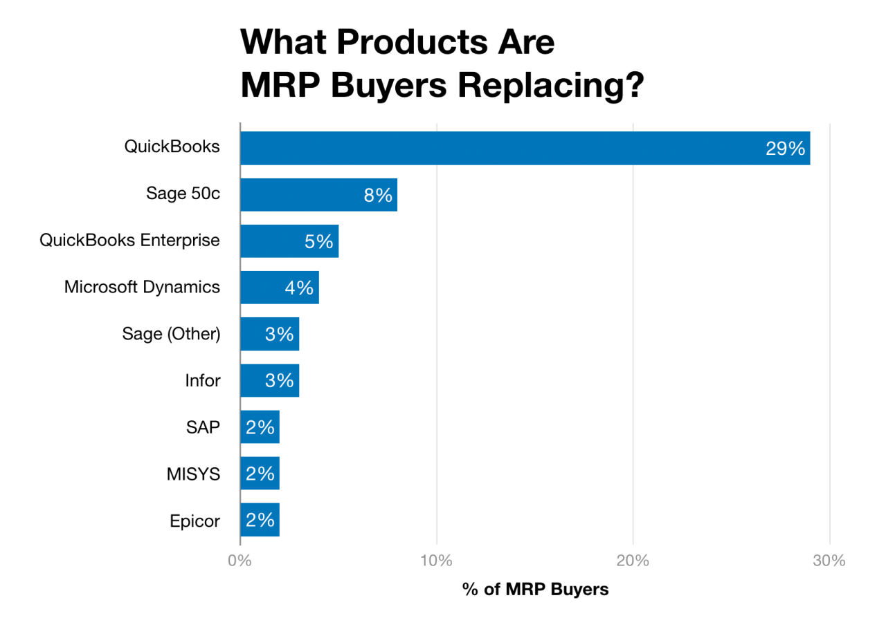 Best MRP Accounting Software: Streamlining Your Manufacturing Processes